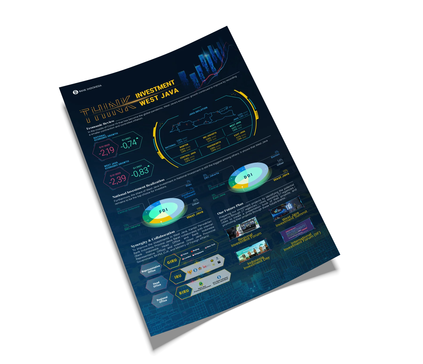 West Java Investment · Infographic